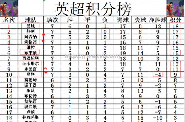 利物浦再度逆转曼联，领跑英超积分榜