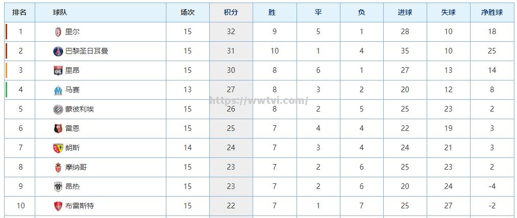 马赛客场取胜，积分榜排名大幅上升