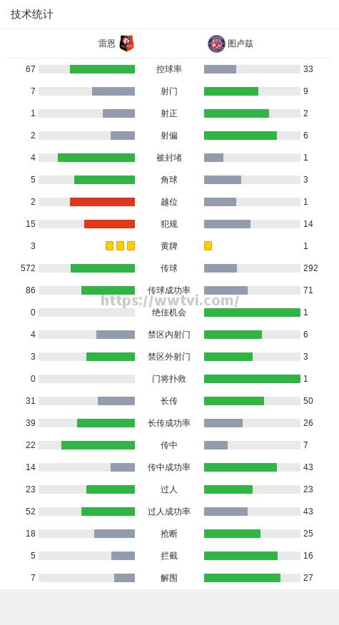 雷恩主场战平图卢兹，争取保级