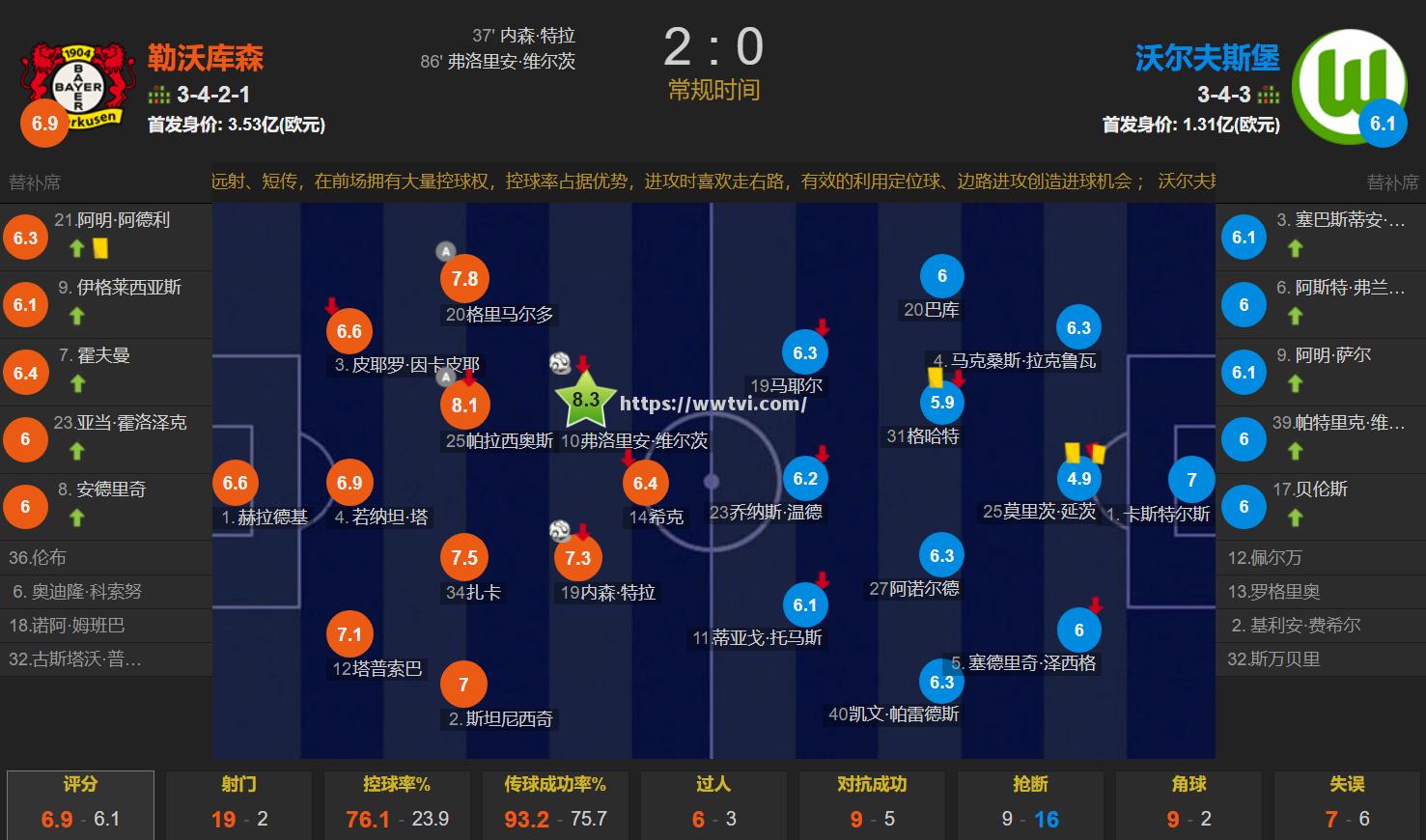 沃尔夫斯堡客场大胜，稳固德甲前四位置