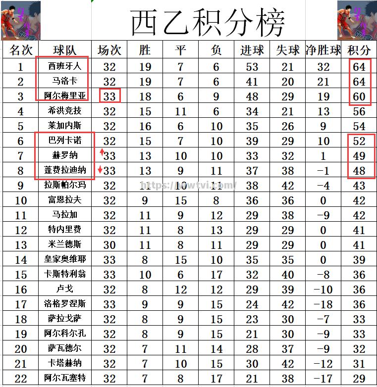 西班牙人客场战平赫罗纳，客场保持不败记录