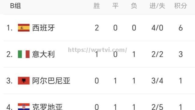 意大利逆转晋级西班牙一役惊险夺冠